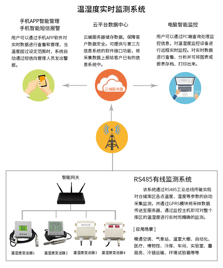 溫濕度實時監(jiān)測系統(tǒng)組網(wǎng)圖-中文